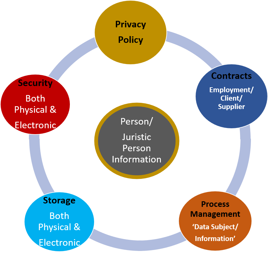 business plan guide for popia compliance